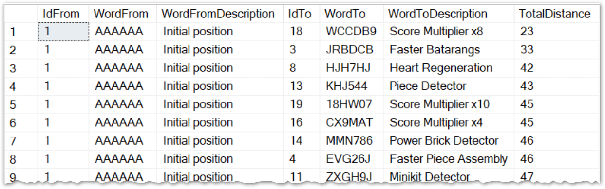 Word combinations with calculated distance