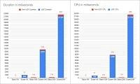 Scary Scalar Functions - Part Two: Performance