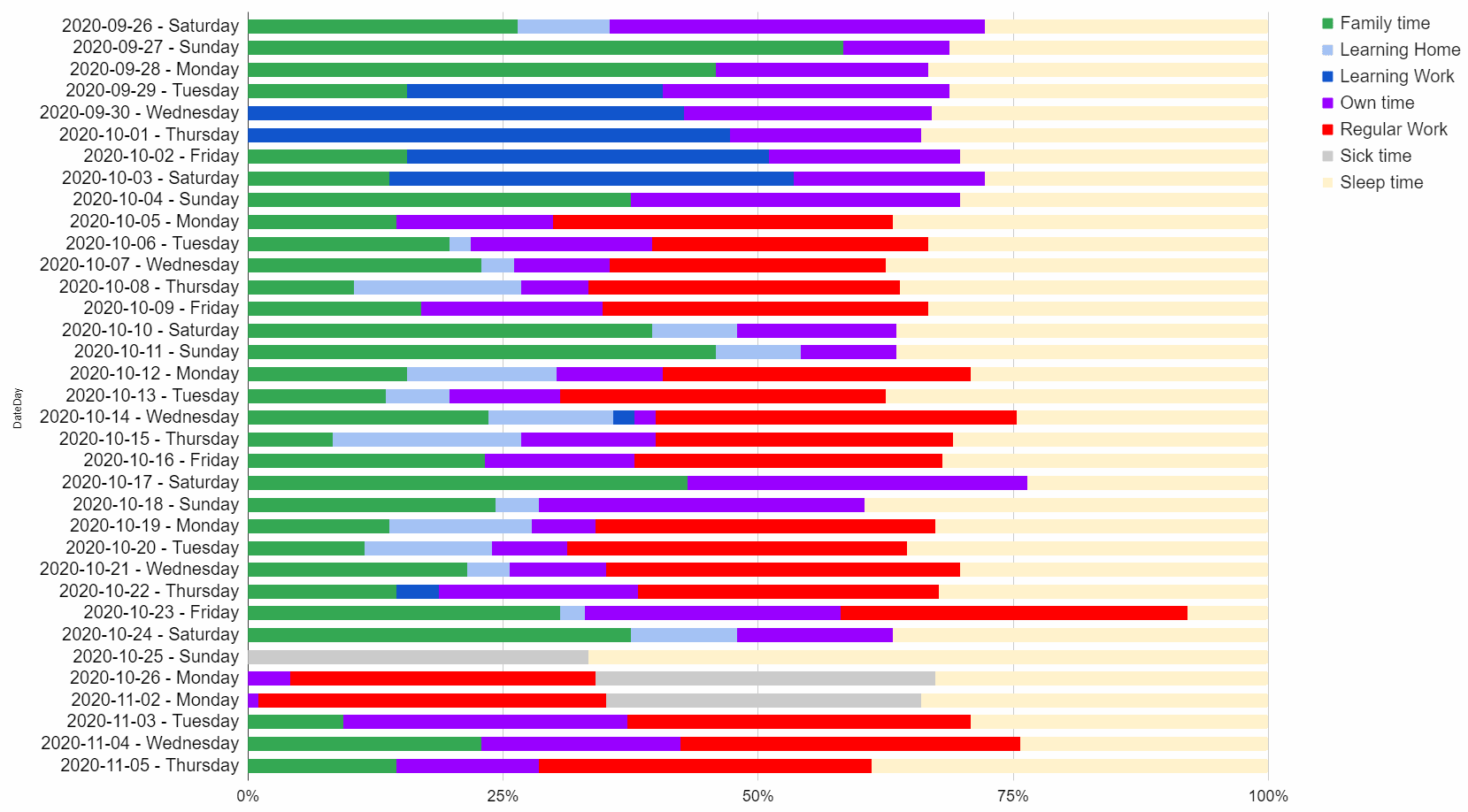 Graph showing time split into categories