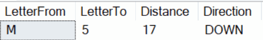 Shortest path from M to 5 is 17 down