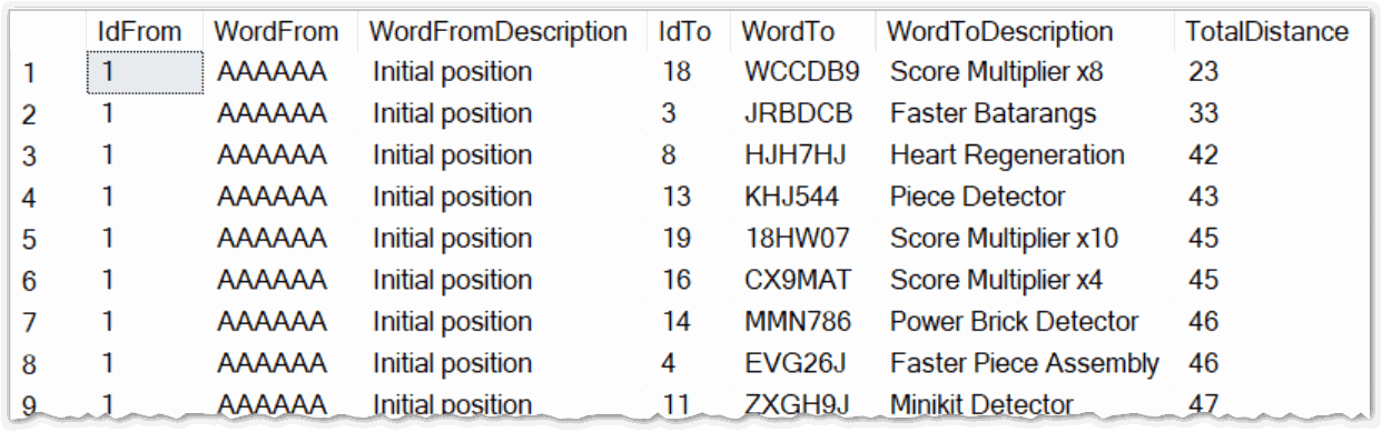 Word combinations with calculated distance