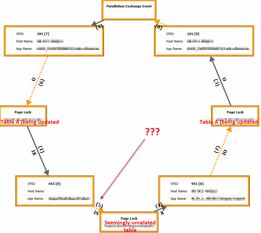 Deadlock graph