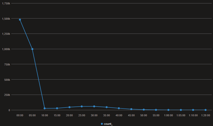 Histogram of call durations