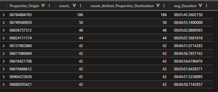 Results showing a clear anomaly