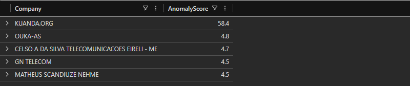 Top 5 companies by anomaly score