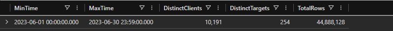 Data shape: June 1-30, 10K clients, 254 targets, 44.9M rows