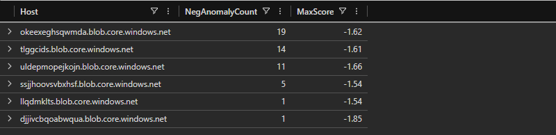 Negative anomaly counts - okeexeghsqwmda leads with 19 anomaly points