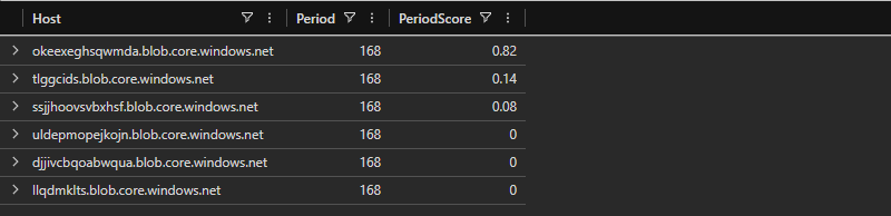 Periodicity scores - okeexeghsqwmda at 0.82, all others near zero