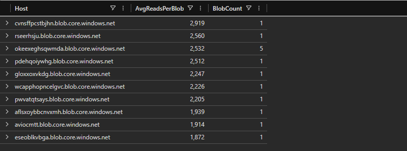 Top 10 hosts by average reads - okeexeghsqwmda has 5 blobs with avg 2532 reads