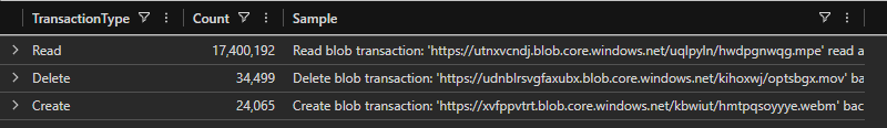 Three transaction types with counts and sample text - Read at 17.4M, Delete at 34K, Create at 24K