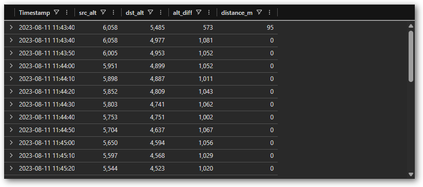 Detailed encounter between OJIT393 and HFID97 showing 0m distance and ~1000m altitude difference over 4 minutes