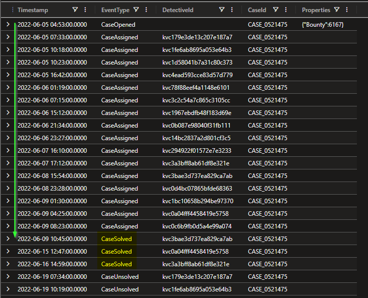 First 50 rows of DetectiveCases table