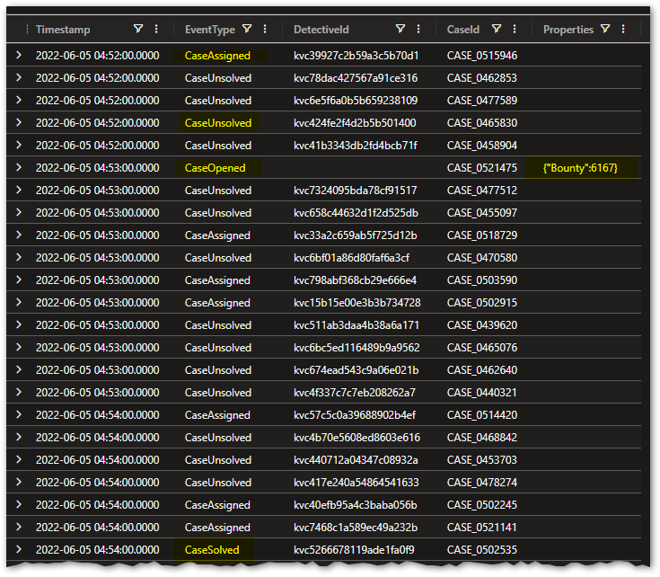 First 50 rows of DetectiveCases table