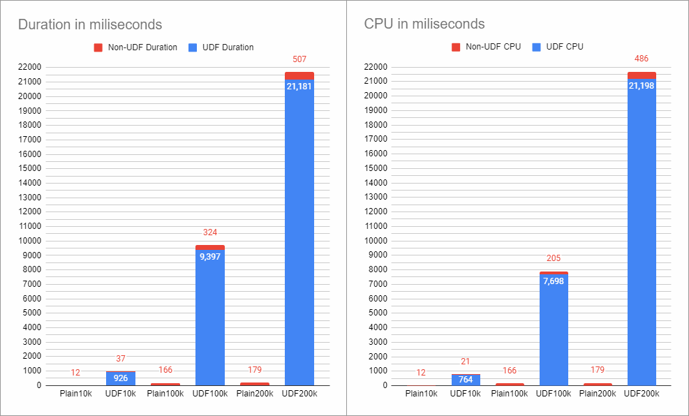 Performance data from Plan Explorer showing Scalar function is worse