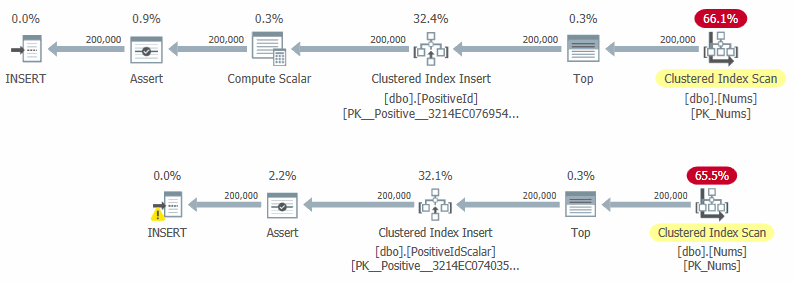 Two insert execution plans. The version with the scalar check constraint shows a warning on the INSERT operator and a higher Assert cost than the plain CHECK constraint