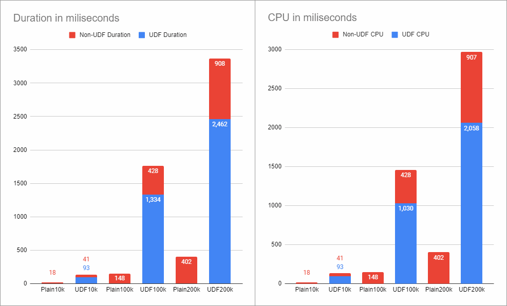 Performance data from Plan Explorer showing Scalar function is worse