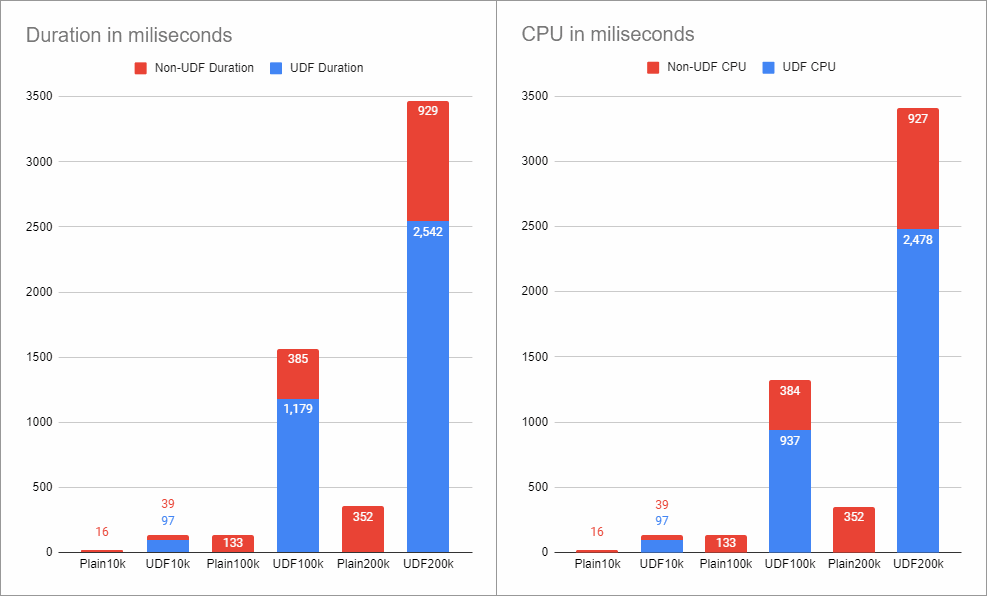 Performance data from Plan Explorer showing Scalar function is worse