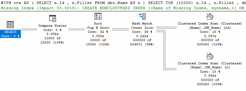 Actual plan showing a query using a CTE, which prevents Scalar UDF Inlining