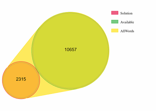 Euler diagram of word sets and their element count