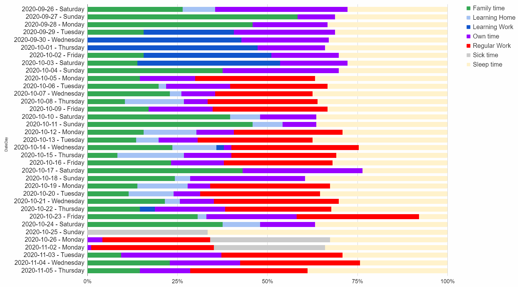 Stacked bar chart of daily time allocation over 6 weeks - sleep takes about a third of each day, with work, family, own time, and learning filling the rest